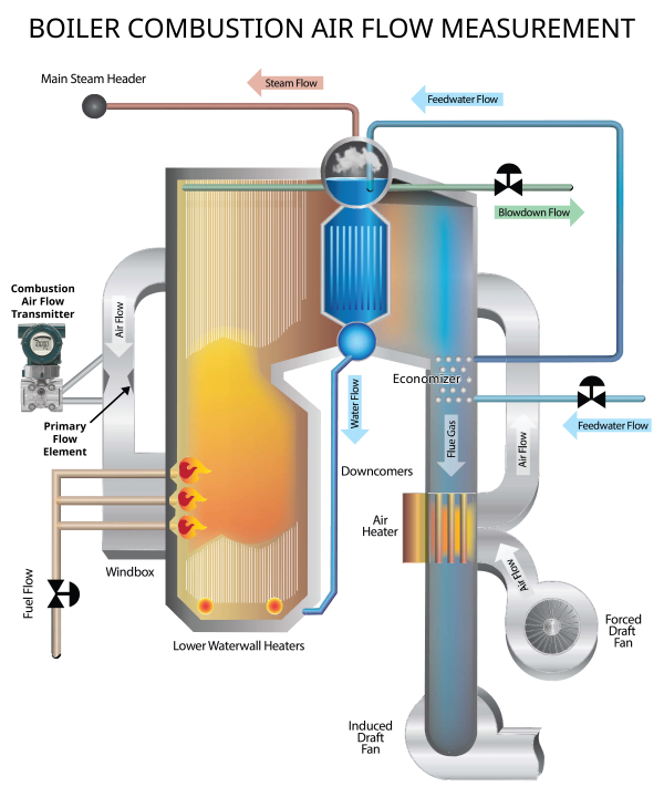 Boiler Combustion Air Flow Measurement